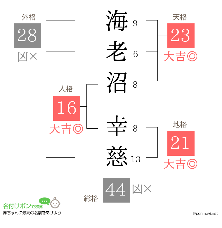 海老沼 幸慈さんの姓名判断結果