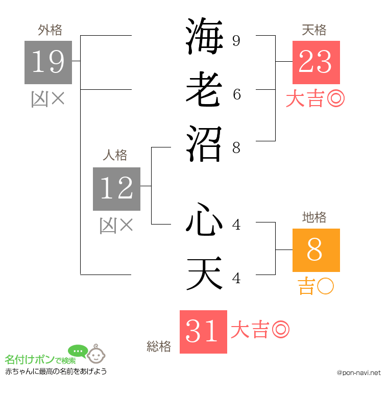 海老沼 心天さんの姓名判断結果