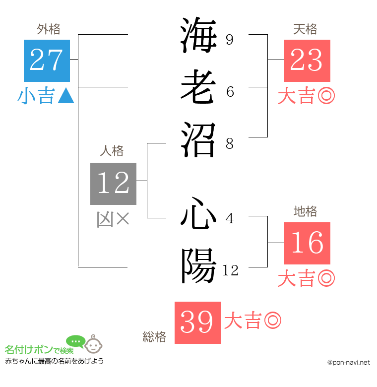 海老沼 心陽さんの姓名判断結果