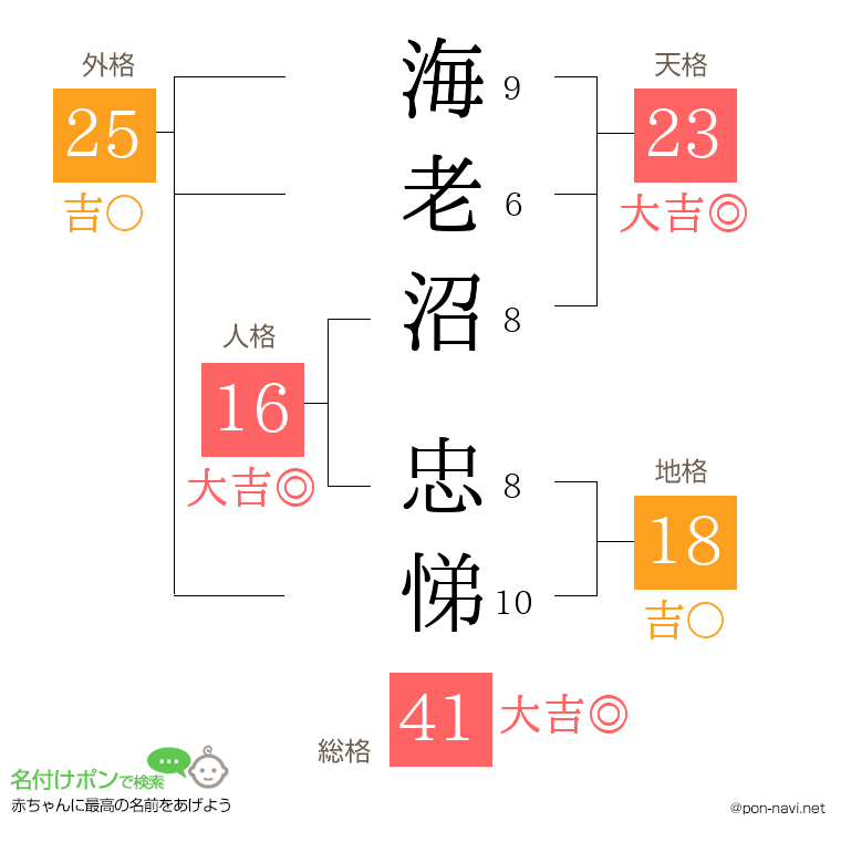 海老沼 忠悌さんの姓名判断結果