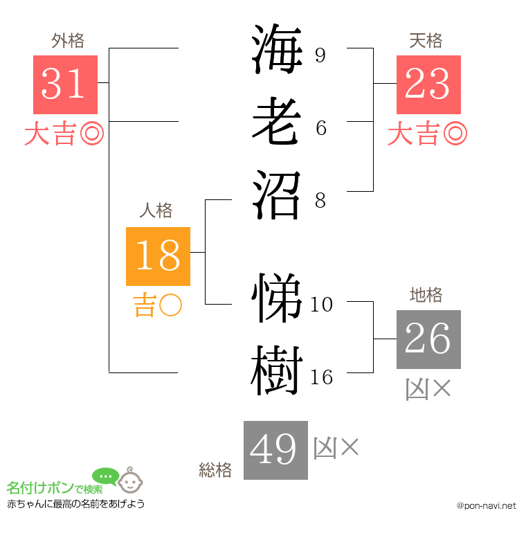 海老沼 悌樹さんの姓名判断結果