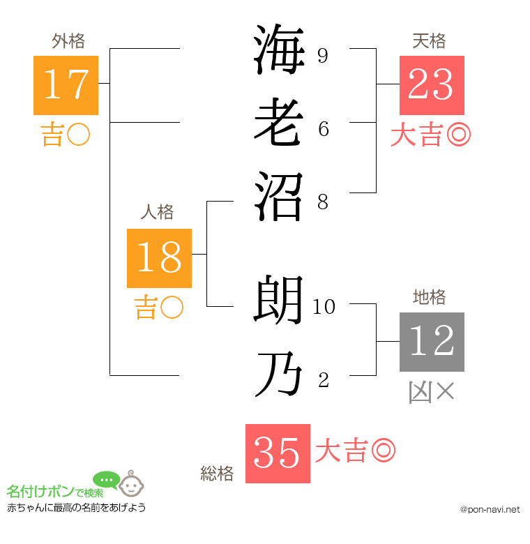 海老沼 朗乃さんの姓名判断結果