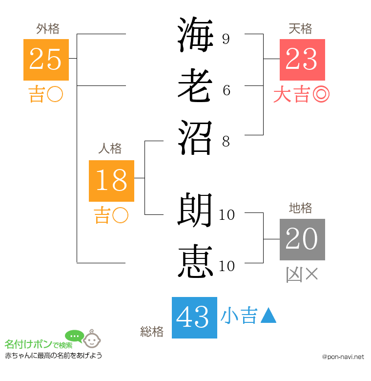 海老沼 朗恵さんの姓名判断結果