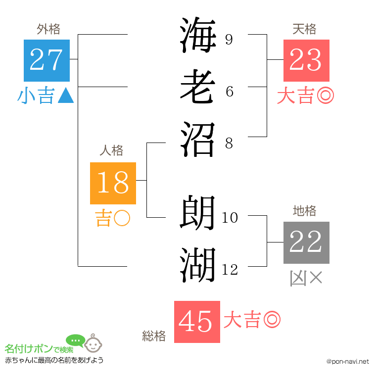 海老沼 朗湖さんの姓名判断結果