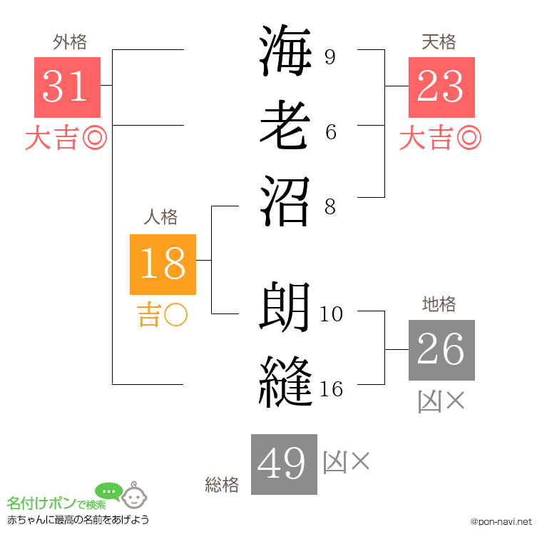 海老沼 朗縫さんの姓名判断結果