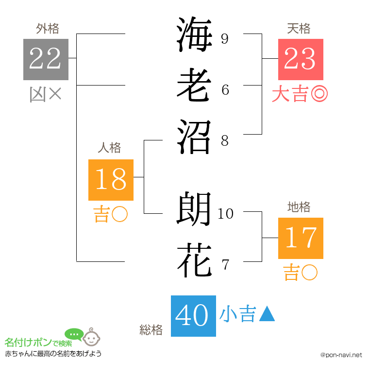 海老沼 朗花さんの姓名判断結果