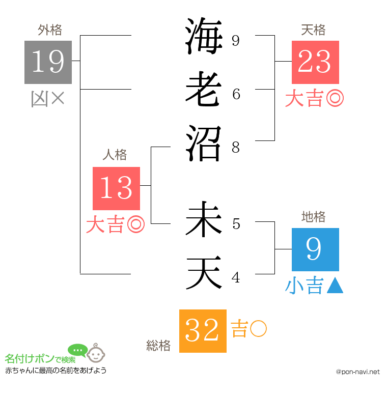 海老沼 未天さんの姓名判断結果