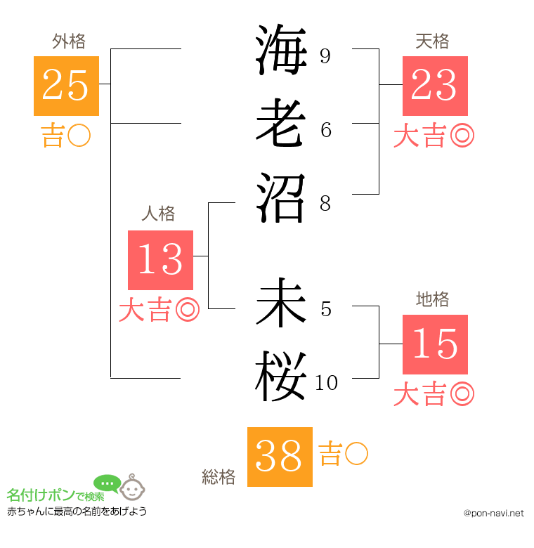 海老沼 未桜さんの姓名判断結果