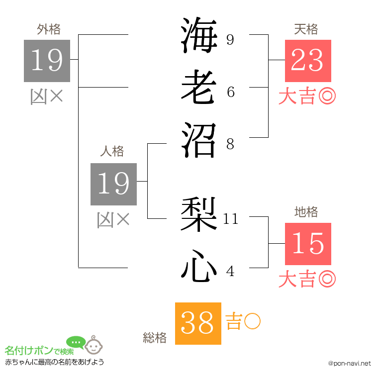 海老沼 梨心さんの姓名判断結果