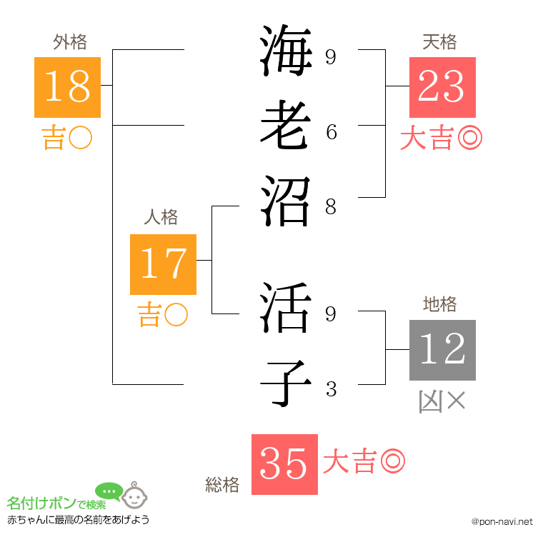 海老沼 活子さんの姓名判断結果