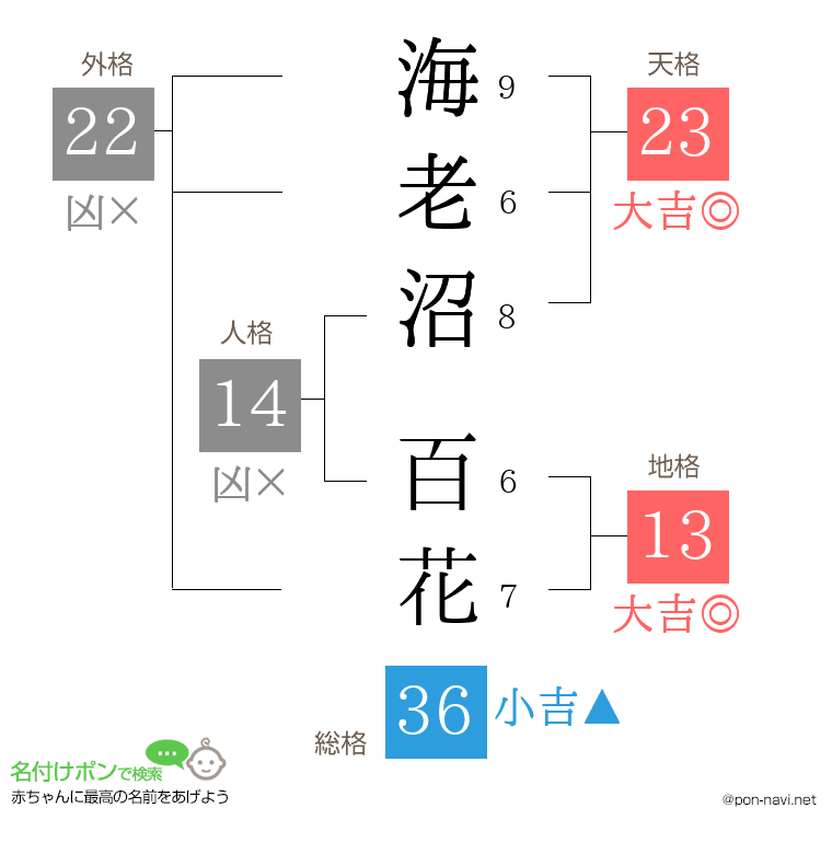 海老沼 百花さんの姓名判断結果