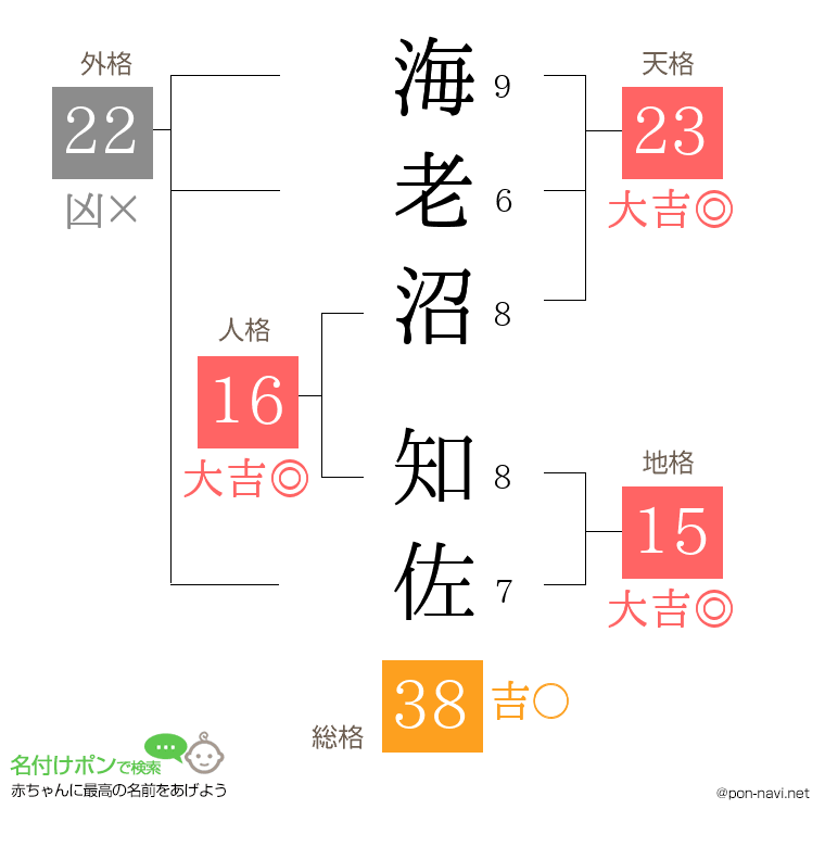 海老沼 知佐さんの姓名判断結果