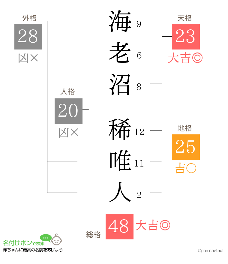海老沼 稀唯人さんの姓名判断結果