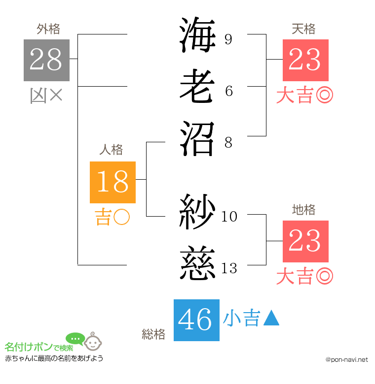 海老沼 紗慈さんの姓名判断結果
