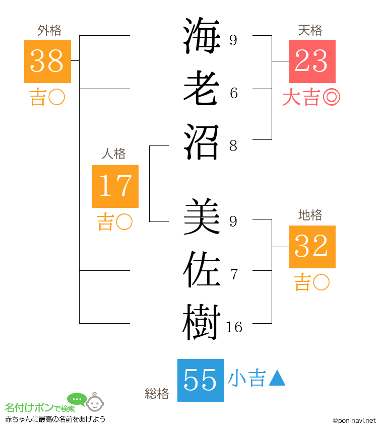 海老沼 美佐樹さんの姓名判断結果