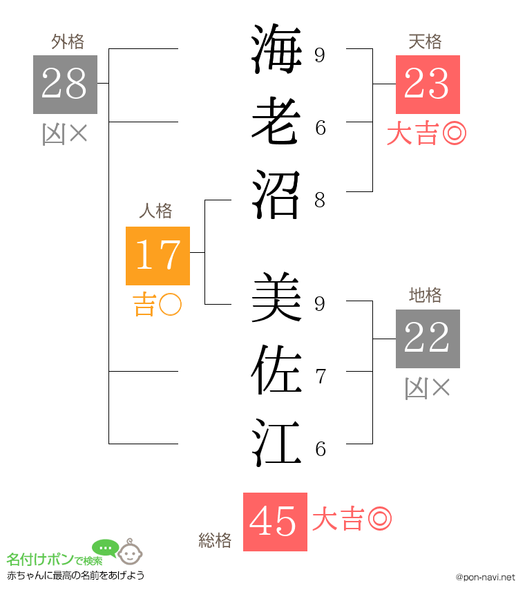 海老沼 美佐江さんの姓名判断結果