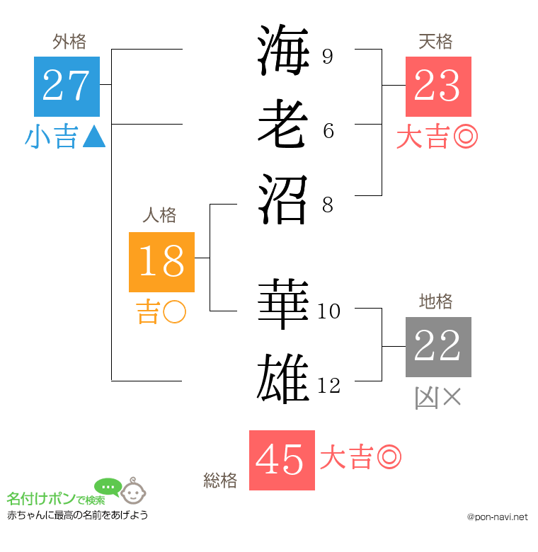 海老沼 華雄さんの姓名判断結果