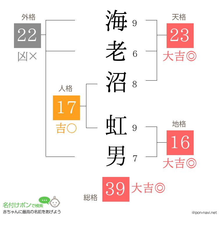 海老沼 虹男さんの姓名判断結果