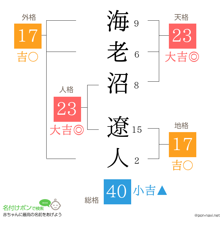 海老沼 遼人さんの姓名判断結果