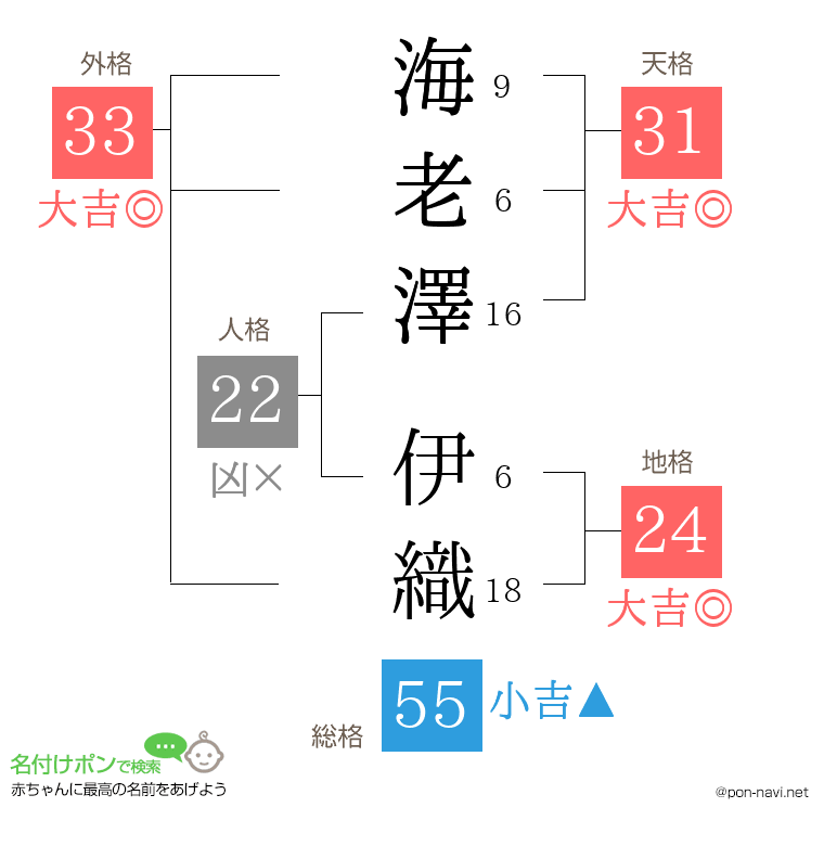 海老澤 伊織さんの姓名判断結果