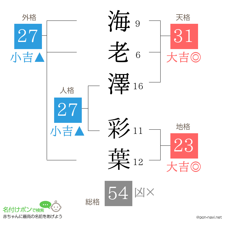 海老澤 彩葉さんの姓名判断結果