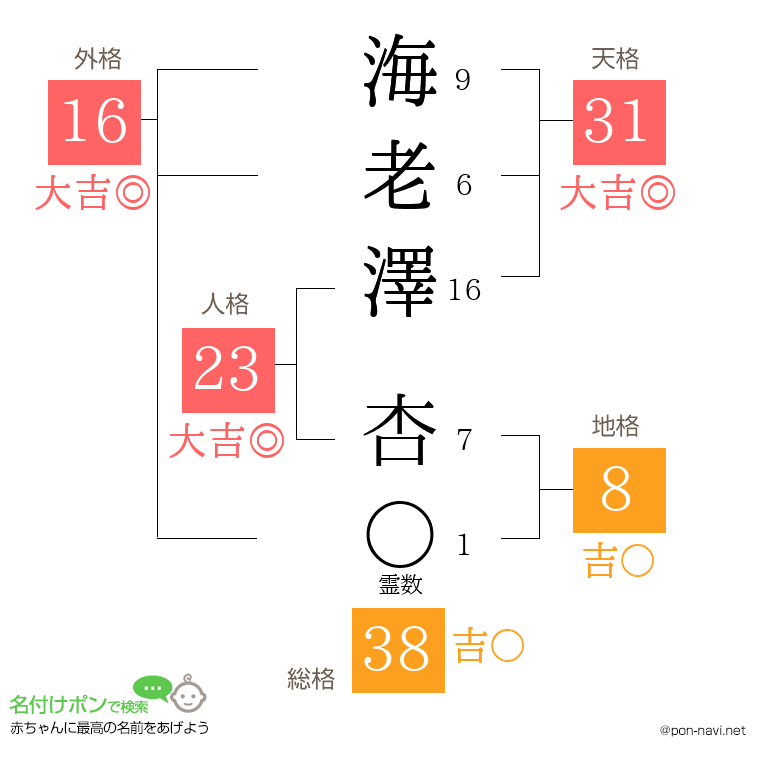 海老澤 杏さんの姓名判断結果