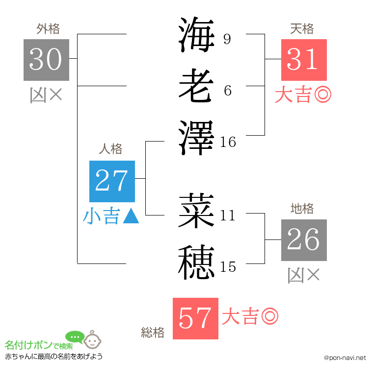 海老澤 菜穂さんの姓名判断結果