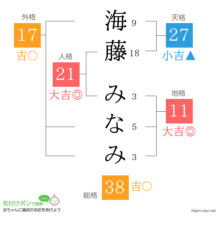 海藤 みなみさんの姓名判断結果