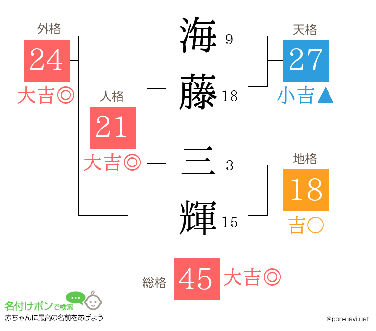 海藤 三輝さんの姓名判断結果