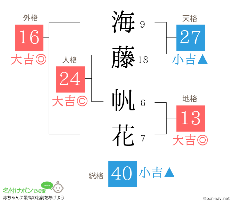 海藤 帆花さんの姓名判断結果
