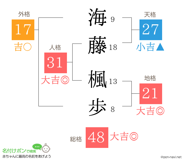 海藤 楓歩さんの姓名判断結果