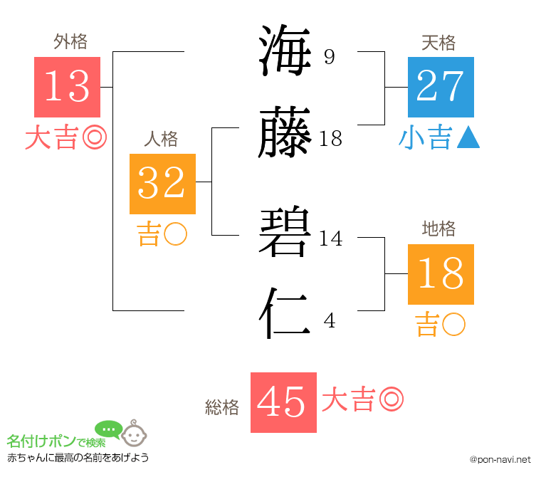 海藤 碧仁さんの姓名判断結果