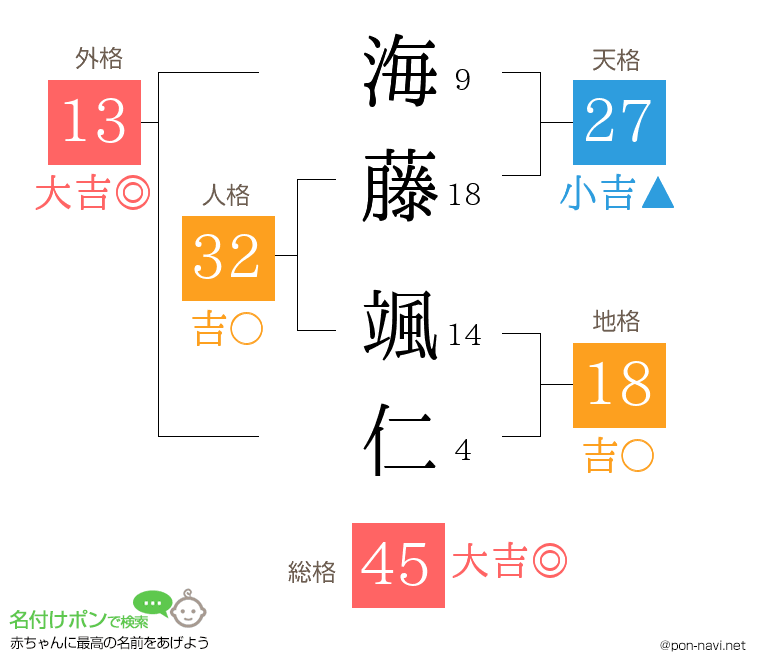 海藤 颯仁さんの姓名判断結果