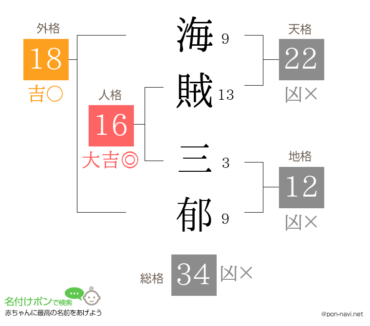 海賊 三郁さんの姓名判断結果