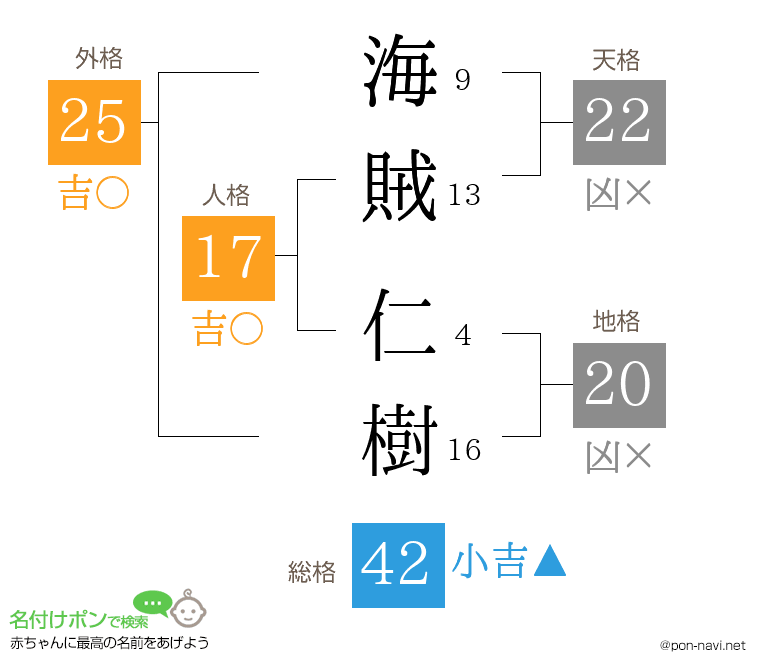 海賊 仁樹さんの姓名判断結果