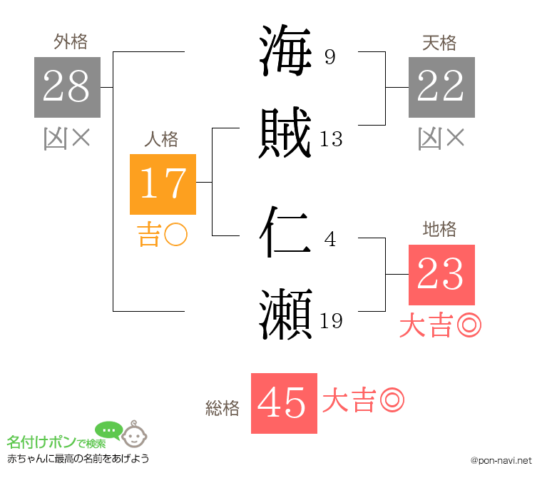 海賊 仁瀬さんの姓名判断結果