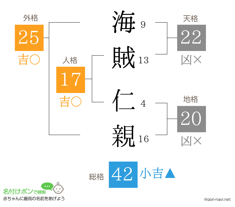 海賊 仁親さんの姓名判断結果