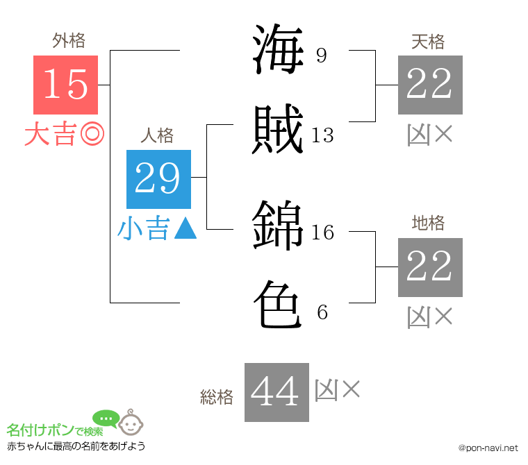 海賊 錦色さんの姓名判断結果