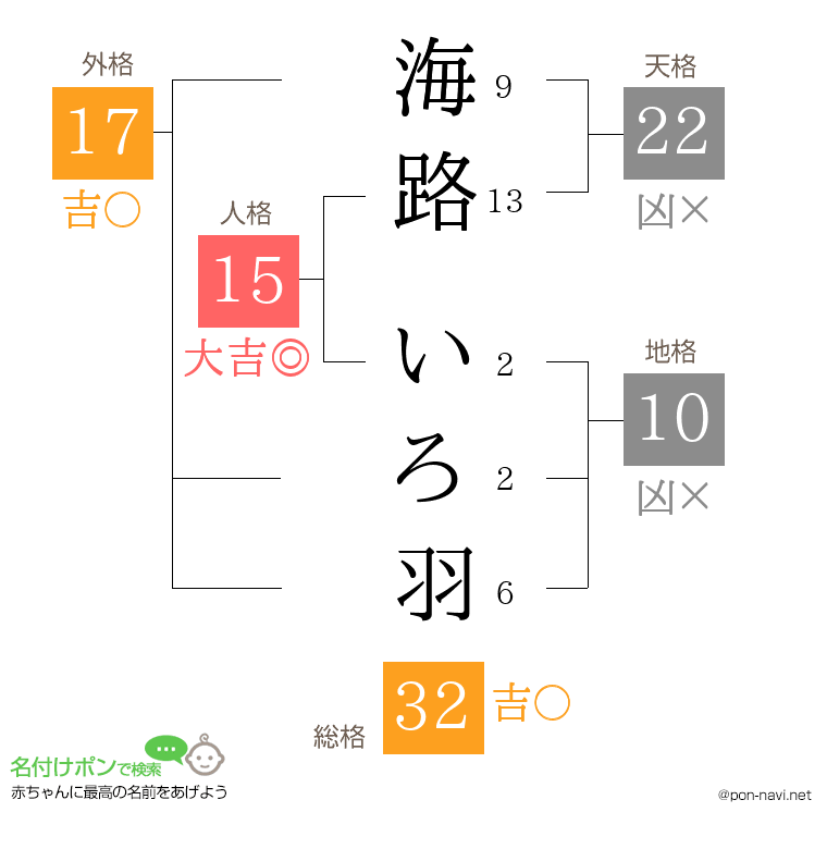 海路 いろ羽さんの姓名判断結果