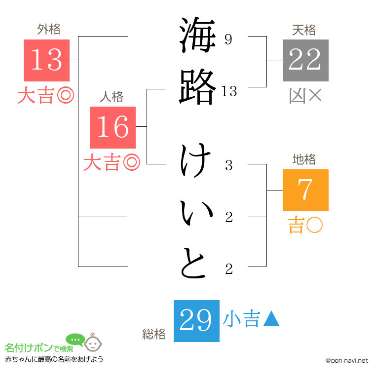 海路 けいとさんの姓名判断結果