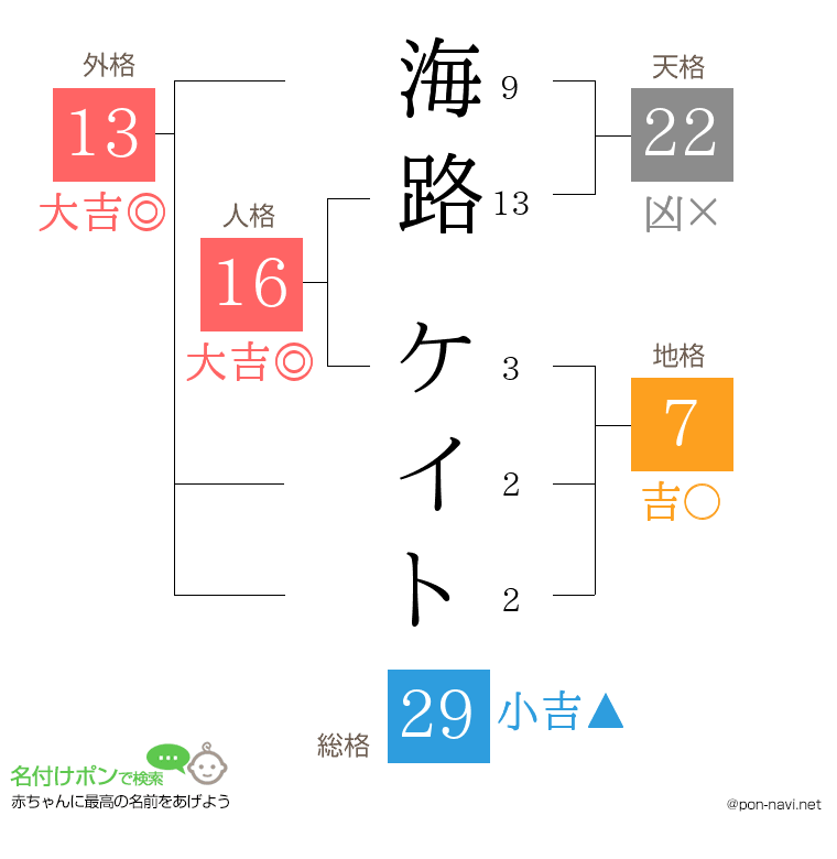 海路 ケイトさんの姓名判断結果