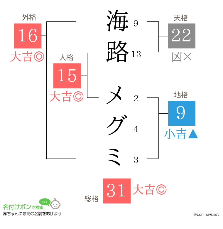 海路 メグミさんの姓名判断結果