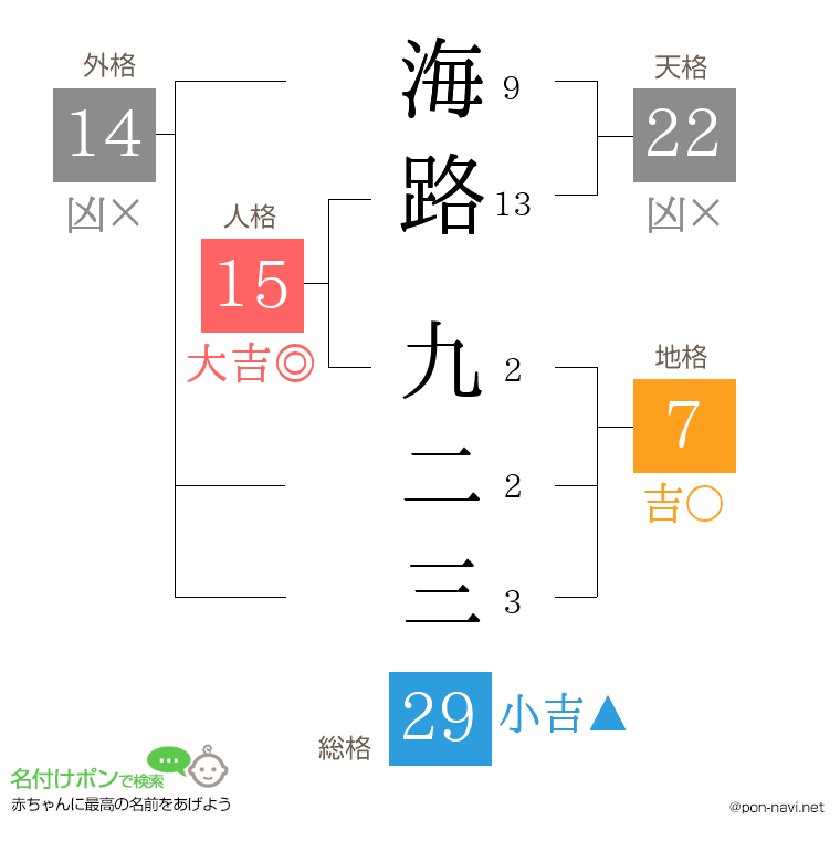 海路 九二三さんの姓名判断結果