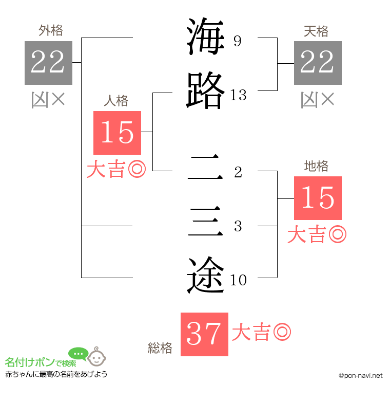 海路 二三途さんの姓名判断結果