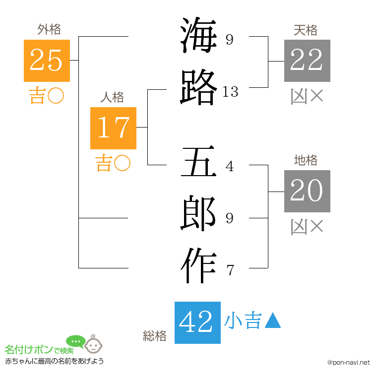 海路 五郎作さんの姓名判断結果