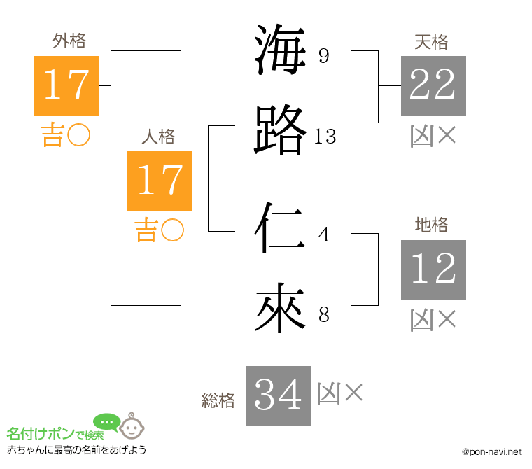 海路 仁來さんの姓名判断結果
