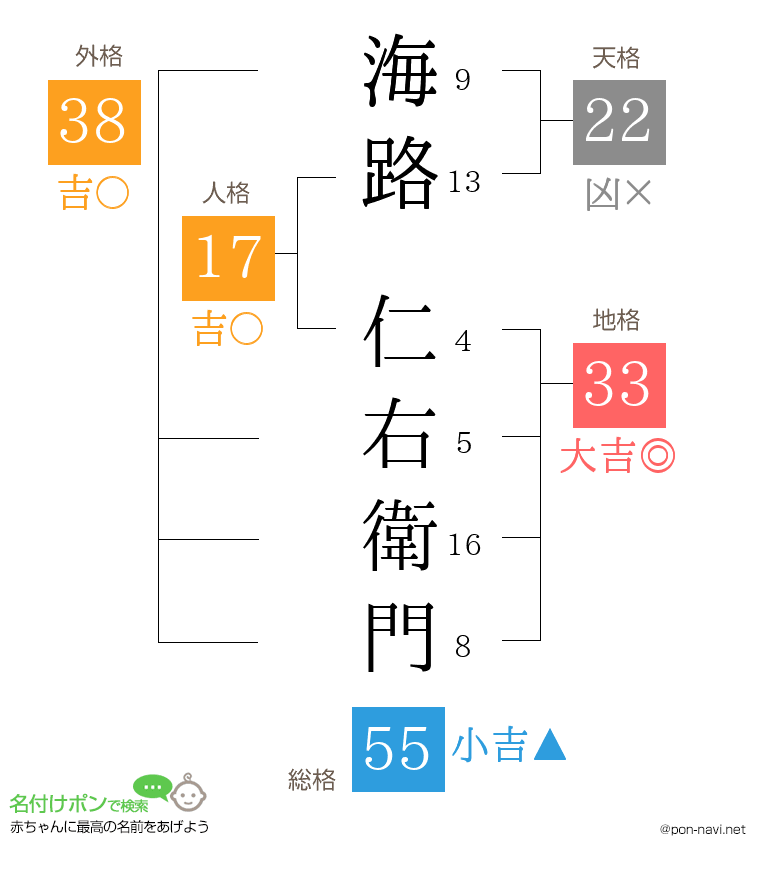 海路 仁右衛門さんの姓名判断結果