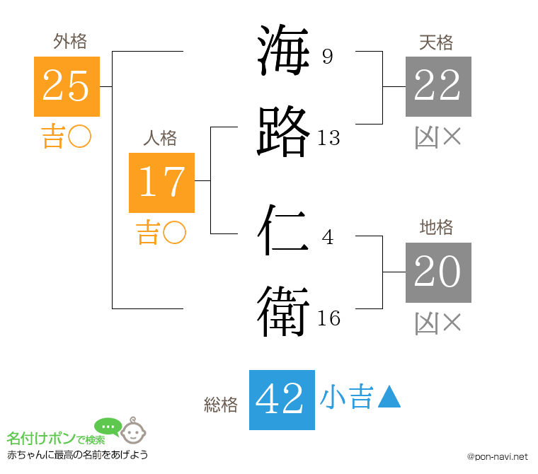 海路 仁衛さんの姓名判断結果