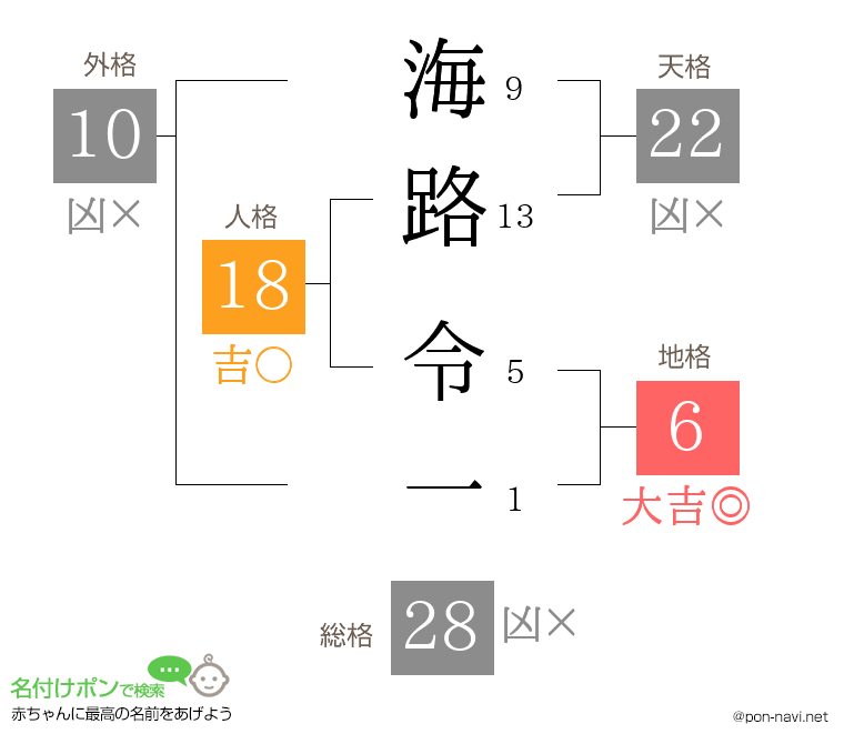 海路 令一さんの姓名判断結果