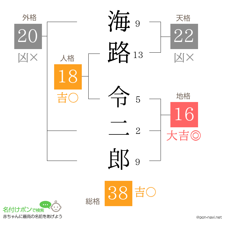 海路 令二郎さんの姓名判断結果